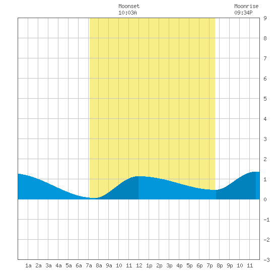 Pirates Cove tide chart for Wednesday, September 10, 2025