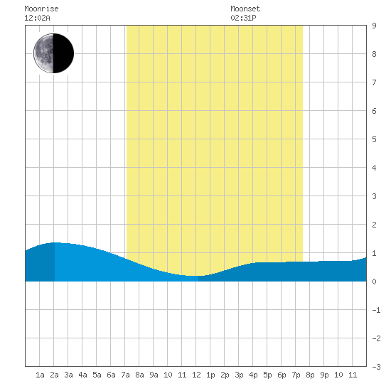 Pirates Cove tide chart for Sunday, September 14, 2025