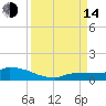 Pirates Cove tide chart for Sunday, September 14, 2025