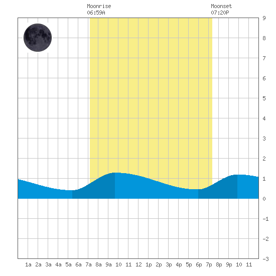 Pirates Cove tide chart for Sunday, September 21, 2025