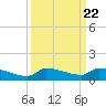 Pirates Cove tide chart for Monday, September 22, 2025
