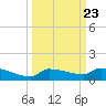 Pirates Cove tide chart for Tuesday, September 23, 2025