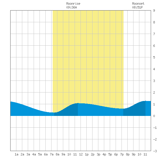 Pirates Cove tide chart for Wednesday, September 24, 2025