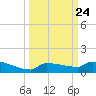 Pirates Cove tide chart for Wednesday, September 24, 2025