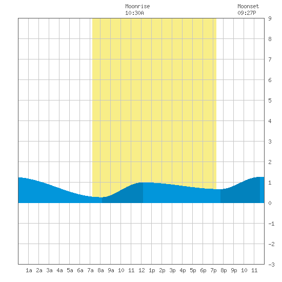 Pirates Cove tide chart for Thursday, September 25, 2025