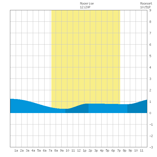 Pirates Cove tide chart for Saturday, September 27, 2025