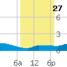 Pirates Cove tide chart for Saturday, September 27, 2025