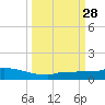 Pirates Cove tide chart for Sunday, September 28, 2025