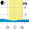 Pirates Cove tide chart for Monday, September 29, 2025
