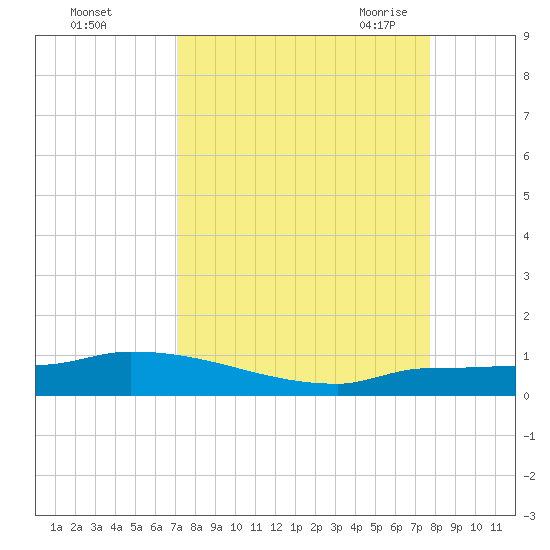 Pirates Cove tide chart for Tuesday, September 2, 2025