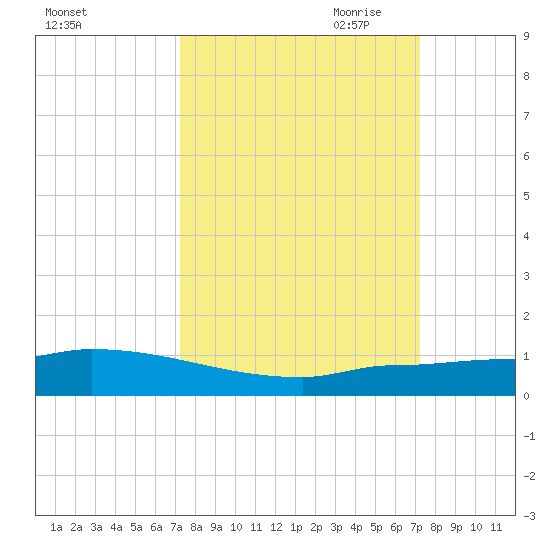 Pirates Cove tide chart for Tuesday, September 30, 2025