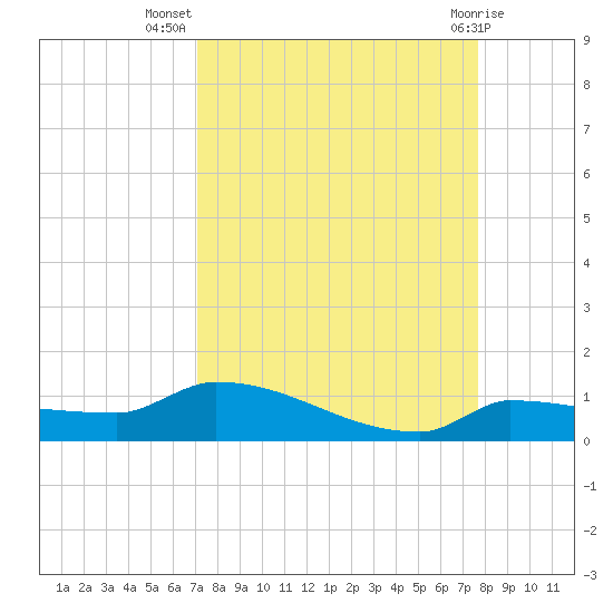 Pirates Cove tide chart for Friday, September 5, 2025