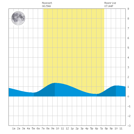 Pirates Cove tide chart for Sunday, September 7, 2025