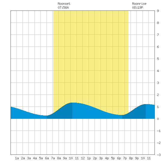 Pirates Cove tide chart for Monday, September 8, 2025