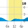 Pirates Cove tide chart for Friday, October 10, 2025