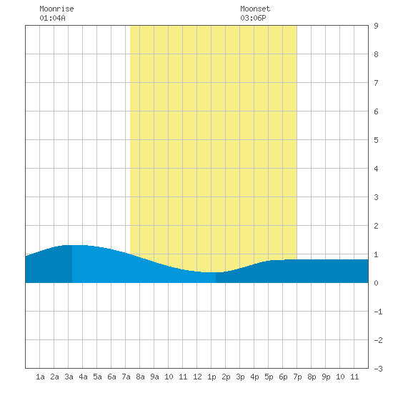Pirates Cove tide chart for Tuesday, October 14, 2025