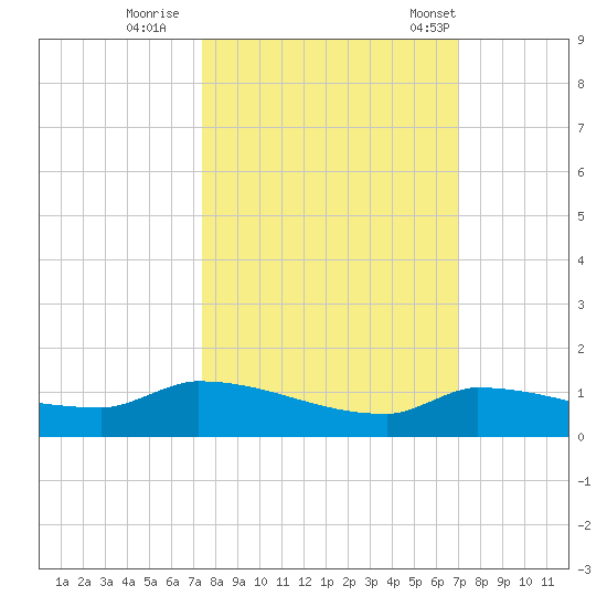 Pirates Cove tide chart for Friday, October 17, 2025