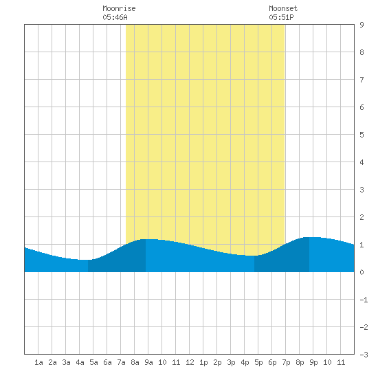 Pirates Cove tide chart for Sunday, October 19, 2025