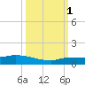 Pirates Cove tide chart for Wednesday, October 1, 2025
