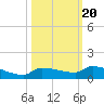 Pirates Cove tide chart for Monday, October 20, 2025