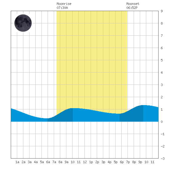 Pirates Cove tide chart for Tuesday, October 21, 2025