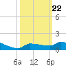 Pirates Cove tide chart for Wednesday, October 22, 2025