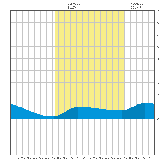 Pirates Cove tide chart for Thursday, October 23, 2025