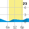 Pirates Cove tide chart for Thursday, October 23, 2025