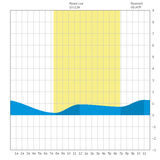 Pirates Cove tide chart for Friday, October 24, 2025