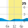 Pirates Cove tide chart for Saturday, October 25, 2025