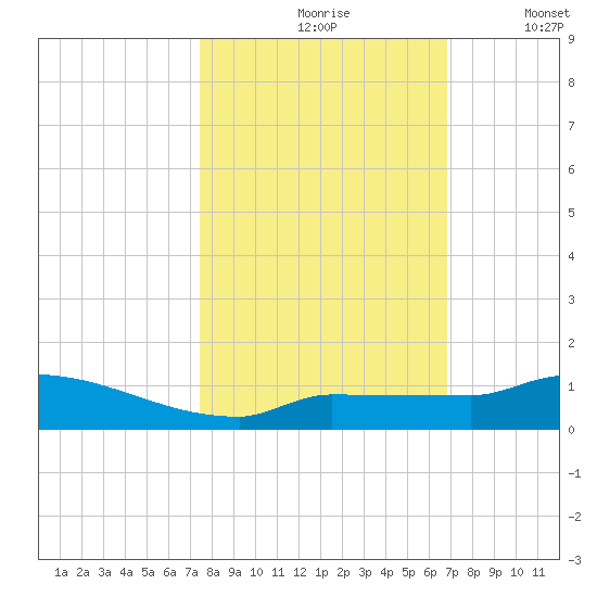 Pirates Cove tide chart for Sunday, October 26, 2025