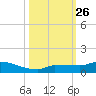 Pirates Cove tide chart for Sunday, October 26, 2025