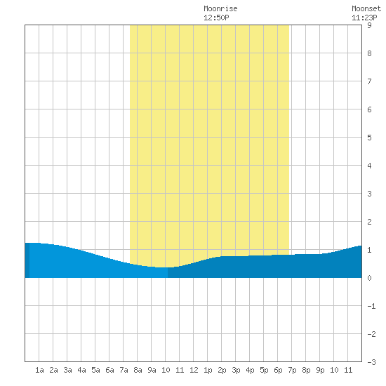Pirates Cove tide chart for Monday, October 27, 2025
