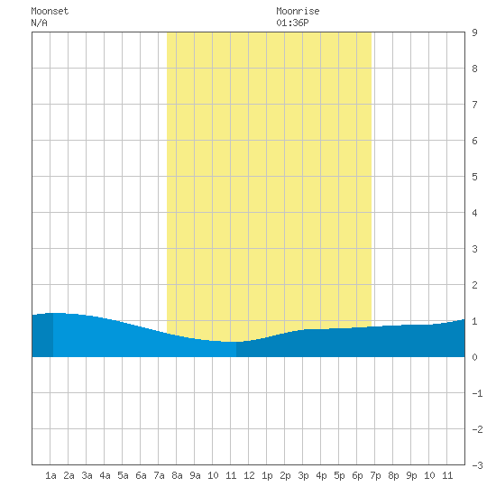 Pirates Cove tide chart for Tuesday, October 28, 2025