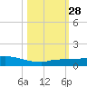Pirates Cove tide chart for Tuesday, October 28, 2025