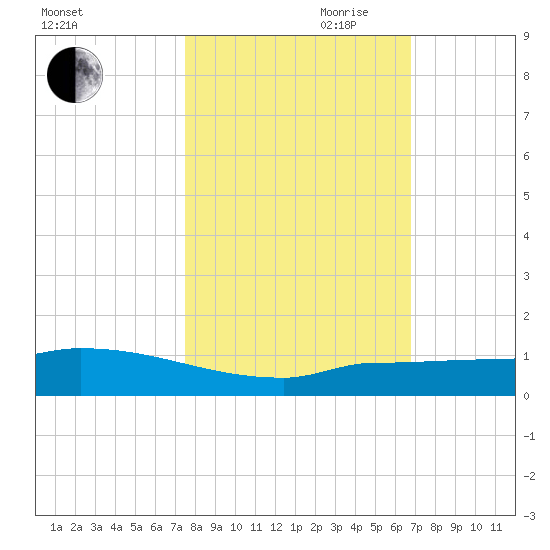 Pirates Cove tide chart for Wednesday, October 29, 2025