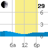 Pirates Cove tide chart for Wednesday, October 29, 2025