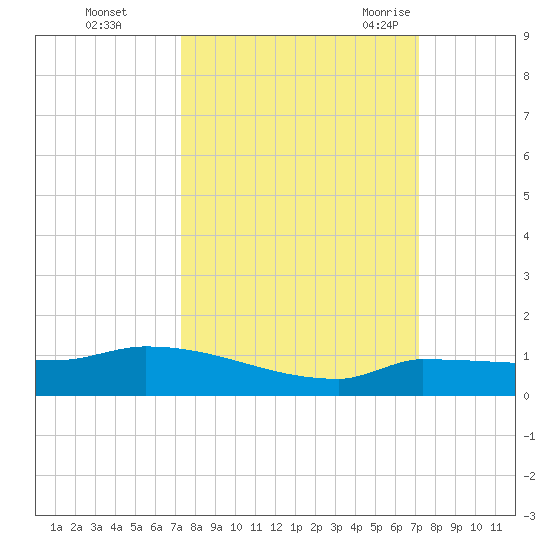 Pirates Cove tide chart for Thursday, October 2, 2025