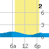 Pirates Cove tide chart for Thursday, October 2, 2025