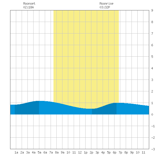 Pirates Cove tide chart for Friday, October 31, 2025