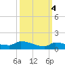 Pirates Cove tide chart for Saturday, October 4, 2025