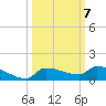 Pirates Cove tide chart for Tuesday, October 7, 2025