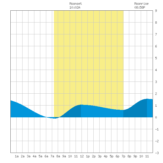 Pirates Cove tide chart for Thursday, October 9, 2025