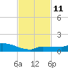 Pirates Cove tide chart for Tuesday, November 11, 2025