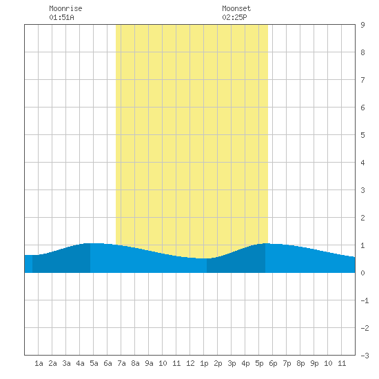 Pirates Cove tide chart for Friday, November 14, 2025