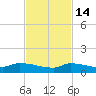 Pirates Cove tide chart for Friday, November 14, 2025
