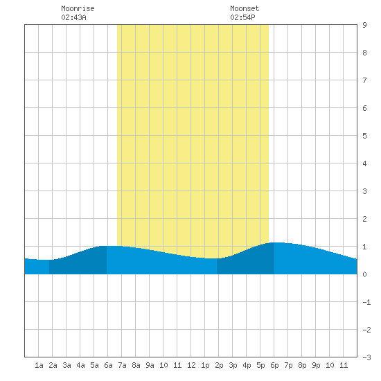 Pirates Cove tide chart for Saturday, November 15, 2025