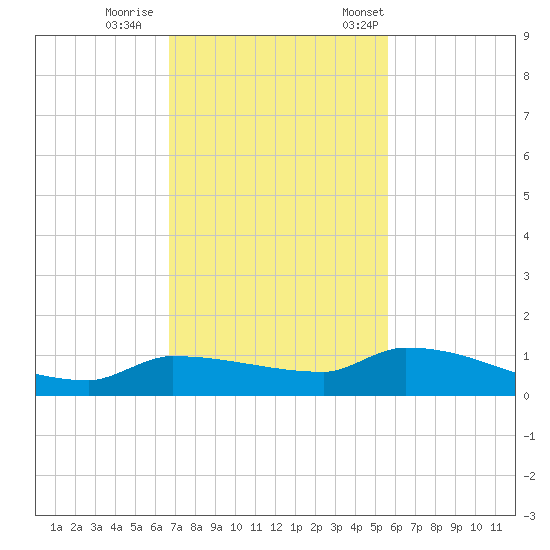 Pirates Cove tide chart for Sunday, November 16, 2025