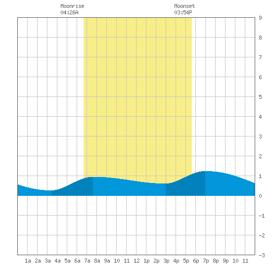 Pirates Cove tide chart for Monday, November 17, 2025