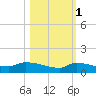Pirates Cove tide chart for Saturday, November 1, 2025